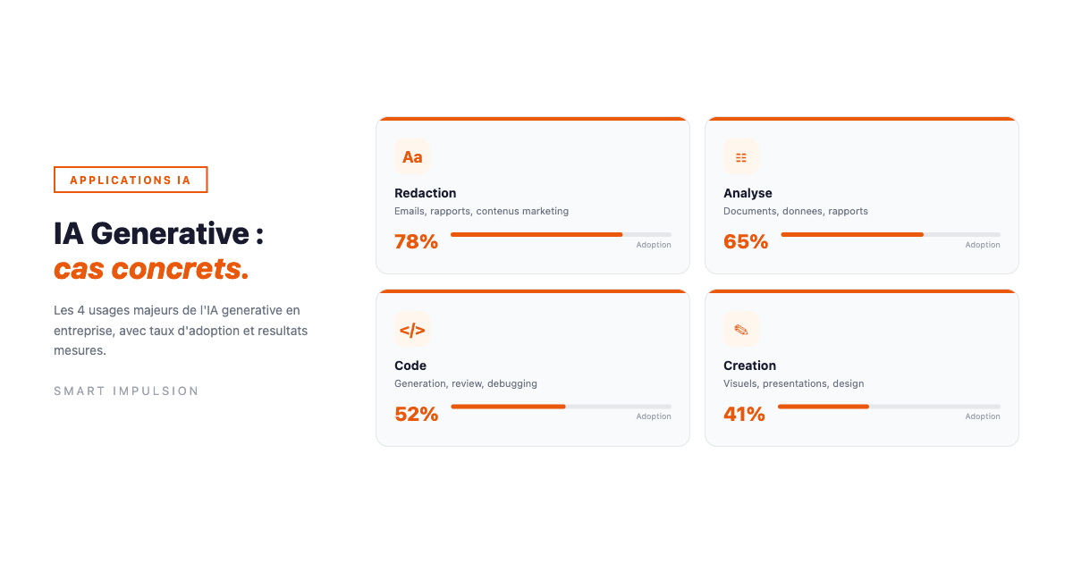 4 applications concrètes de l'IA générative en entreprise avec taux d'adoption
